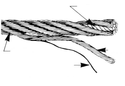 The terms used to describe these component parts should be strictly adhered to, particularly when reporting on the conditions of ropes.