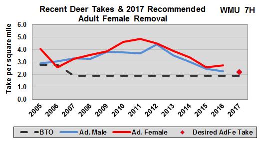 WMU 7H Area = 357 mile 2 2016 Buck Take = 2.2 bucks harvested per mile 2 BTO = 1.9 bucks harvested per mile² 2016 Total Deer Take = 6.