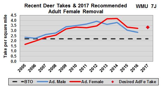 Buck take decreased for a fourth year in this unit, but DMP success rate increased in 2016. The deer herd in 7H was overabundant for nearly 10 years, but management actions have made an impact.