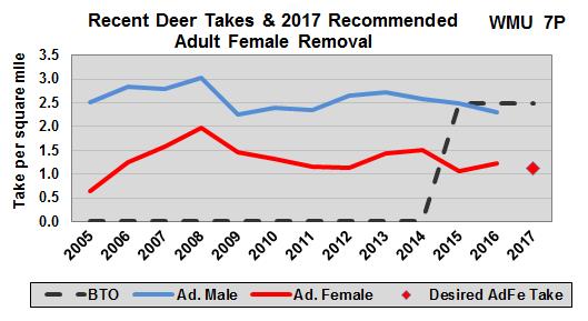 WMU 7M Area = 1,242 mile 2 2016 Buck Take = 3.2 bucks harvested per mile 2 BTO = 2.5 bucks harvested per mile² 2016 Total Deer Take = 6.