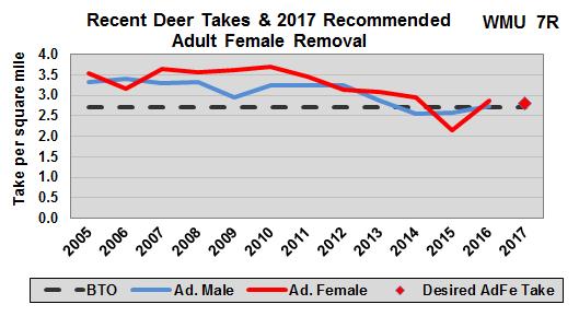 WMU 7R Area = 739 mile 2 2016 Buck Take = 2.7 bucks harvested per mile 2 BTO = 2.7 bucks harvested per mile² 2016 Total Deer Take = 6.