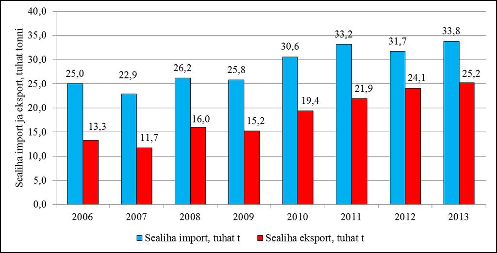 Joonis 7. Sealiha import ja eksport (tuhat tonni) Eestis aastatel 2006 2013 (seisuga 31. detsember). Allikas: [PM42] Sealiha import suurenes märgatavalt 2010. aastaks, kasvades võrreldes 2009.