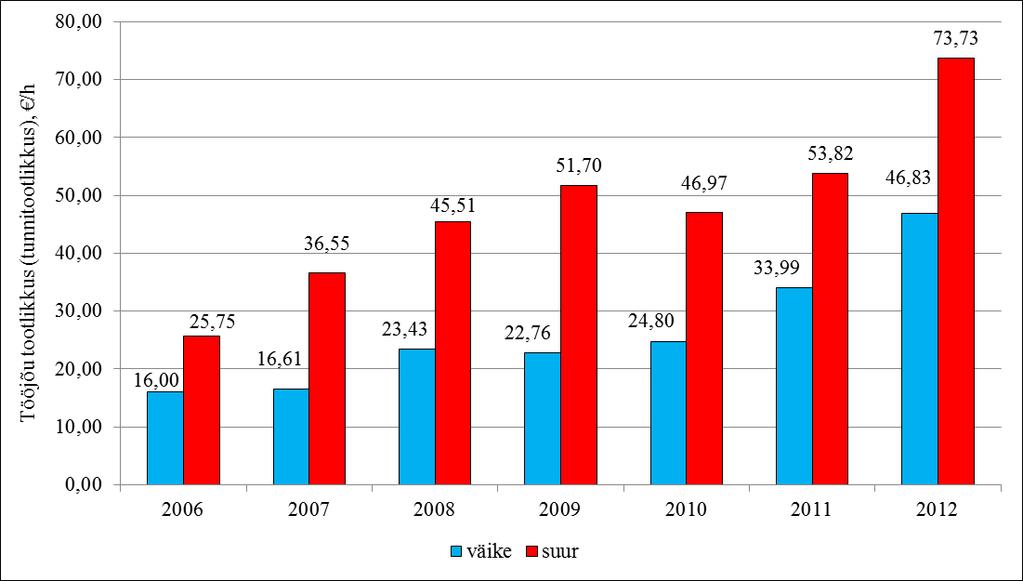 Joonis 8. Tööjõu tootlikkus ehk tunnitootlikkus (eurot tunni kohta) Eestis ettevõtete majandusliku suurusgruppide lõikes aastatel 2006 2012.