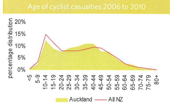 ATTACHMENT 4 AGE DISTRIBUTION OF CYCLE CASUALTIES IN AUCKLAND Source: