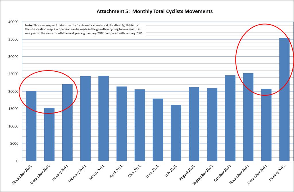 MONTHLY CYCLE COUNTS FROM