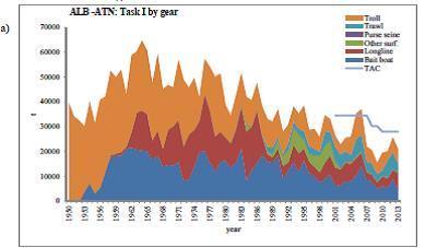 10 Figure 4. Albacore catches in the North Atlantic between 1950 and 2013 [ICCAT 2014]. Importance to the U.S.