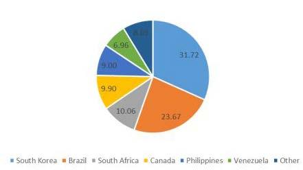 11 Figure 6. Major contributors to U.S. bigeye tuna imports (%), ICCAT Convention Area (country of origin) [NMFS 2014].