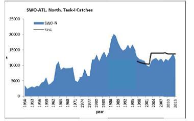 8 the early 1980s, and then increased again to a high of 40,630 t in 1987. Since the early to mid-2000s, catches have decreased. In 2013, total catches in the region were 19,148 t (ICCAT 2014).