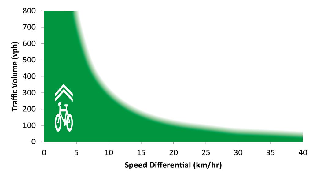 Best Practice Guidance Note 5 Figure 4: Traffic volume versus speed differential Note: Mean cycling speeds are assumed to be approximately 15-25 km/hr on straight flat roads, 5-10 km/hr on a 5-10%