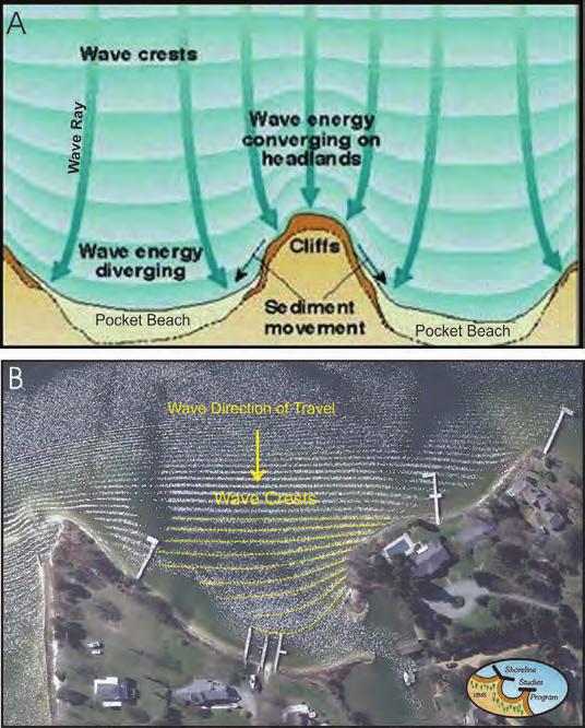 A pocket or embayed shoreline (Figure 2-2) tends to cause waves to diverge, spread wave energy out, and thus reduce erosion impacts (Figure 2-3).