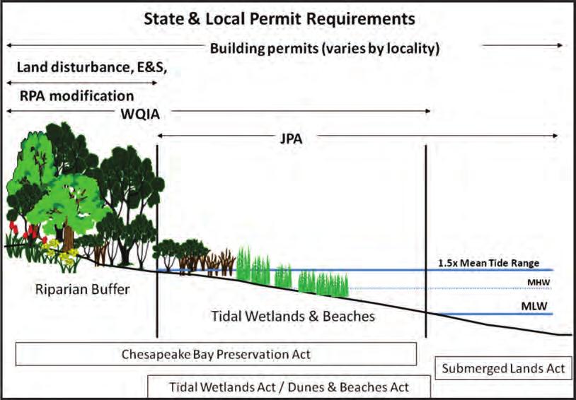 projects might have to be designed within the local jurisdictional wetland boundaries.