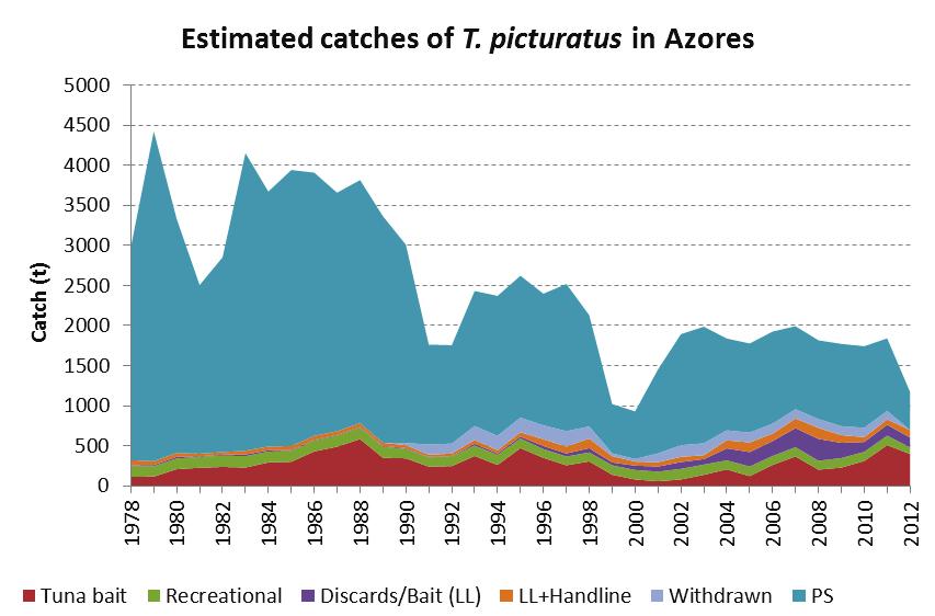 6 ICES WGHANSA REPORT 3 Figure.3.3. - Estimated catches of jack mackerel (T. picturatus) in the Azores (ICES area X) from 8 to 2. Figure.3.4.