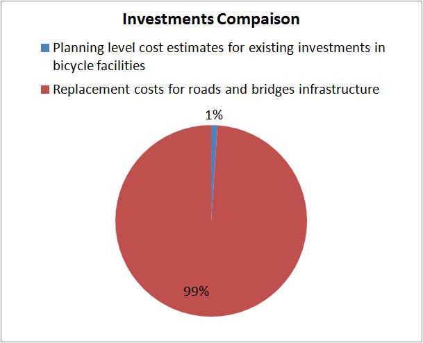 Investments City of Wichita roads, bridges, sidewalks, paths, parking lots Replacement costs = $2.