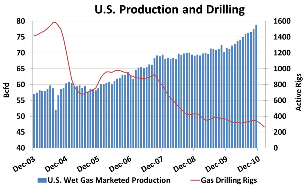 Lower 48 Onshore Gas Production and Drilling Gas rig counts have plummeted yet