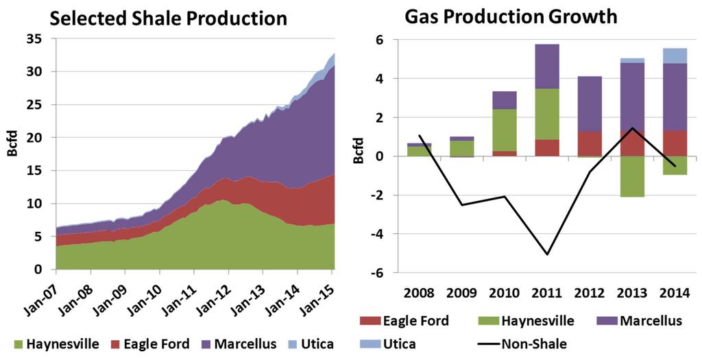 Shale Gas Growth Has Been Strong Cycling through Haynesville, Eagle Ford, Marcellus and Utica Current growth is
