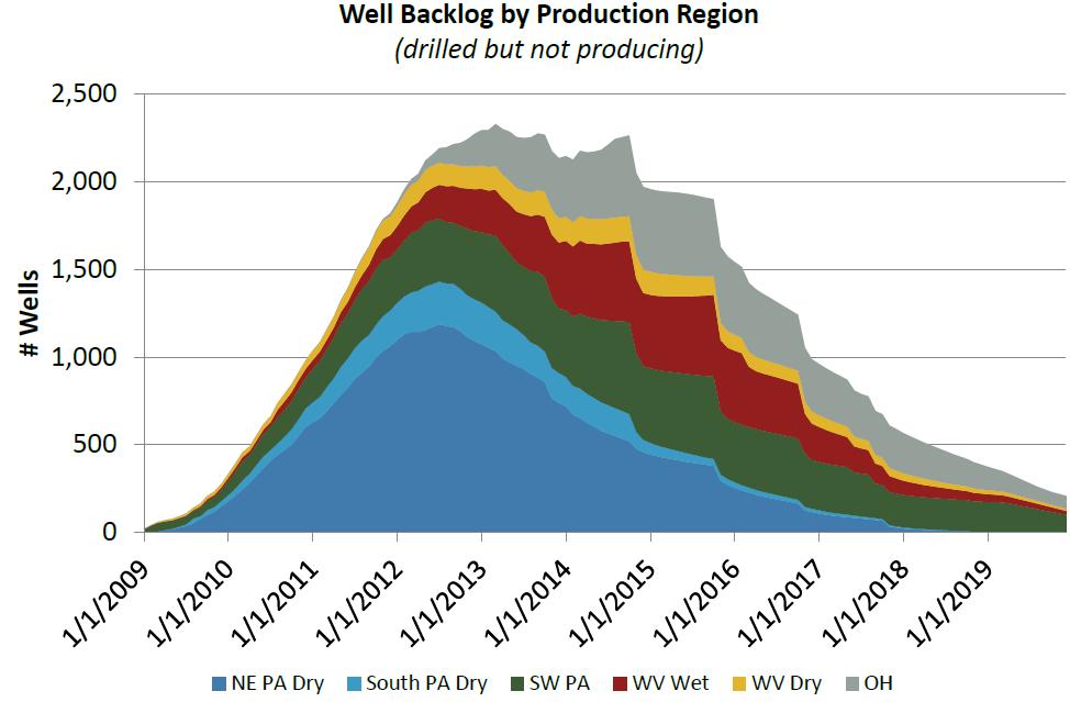 Current Problem is How to Move Production Out History Projection Marcellus and Utica