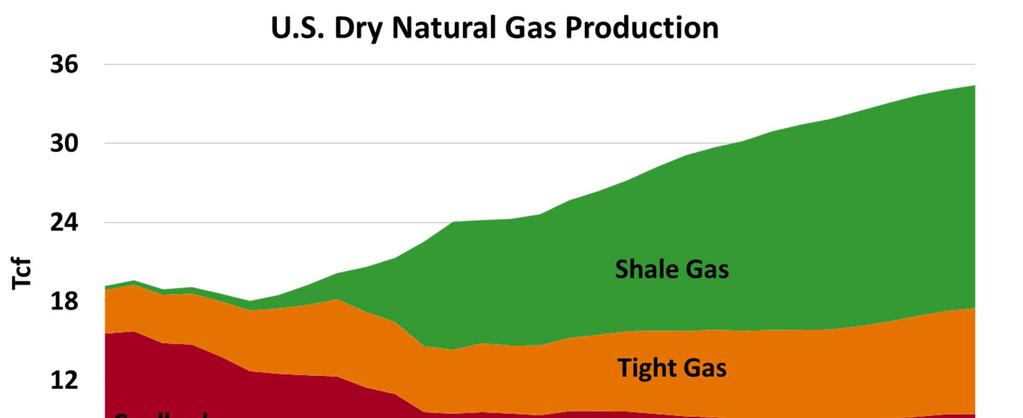 Long Term Projections Hinge On Shale Gas History AEO 2014 forecast