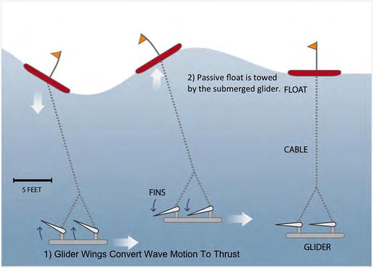 This paper provides an overview of the Wave Glider vehicle s design and capabilities, and presents results from the engineering sea trials conducted with several prototype and the current production