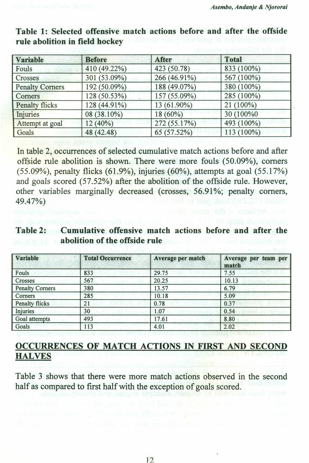 12 Asembo, Andanje & Njororai Table 1: Selected offensive match actions before and after the offside rule abolition in field hockey Variable Before After Total Fouls 410 49.22%) 423 (50.
