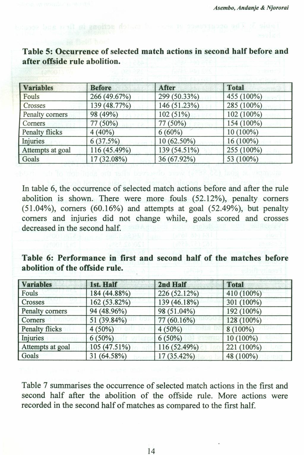 14 Asembo, Andanje & Njororai Table 5: Occurrence of selected match actions in second half before and after offside rule abolition. Variables Before After Total Fouls 266 (49.67%) 299 (50.