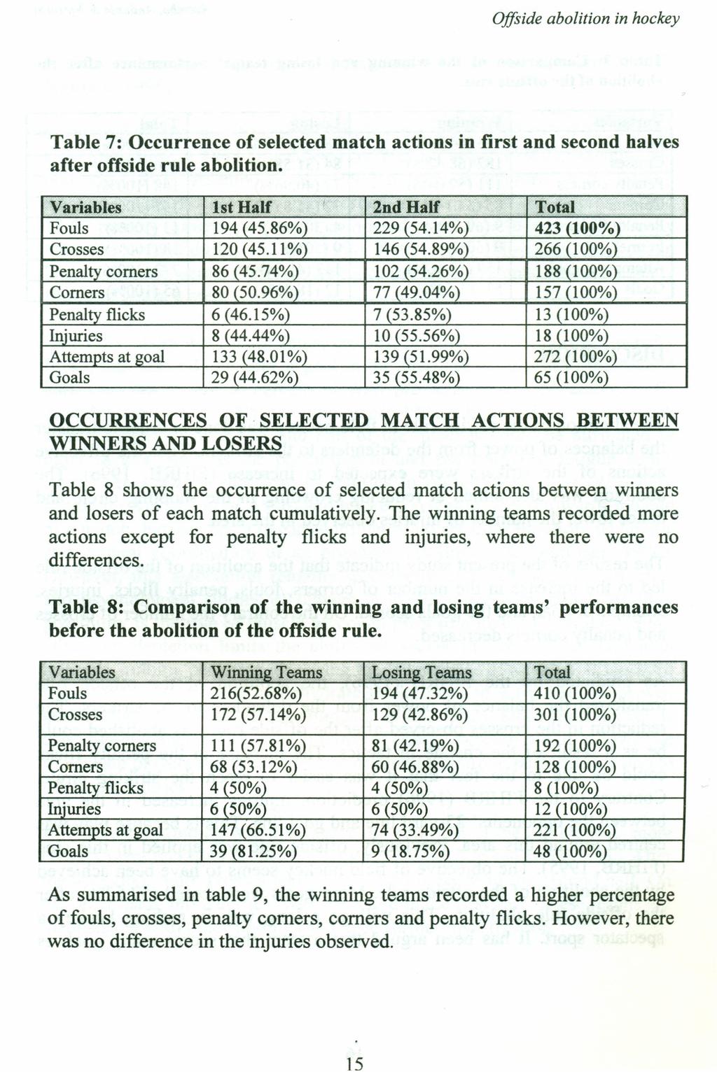 15 Offside abolition in hockey Table 7: Occurrence of selected match actions in first and second halves after offside rule abolition. Variables 1st Half, 2nd Half Total Fouls 194 (45.86%) 229 (54.