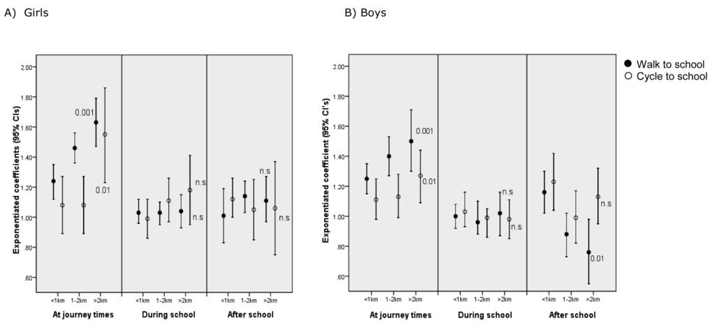 Figure 1 Average daily MVPA at journey times, during school time and after school, for