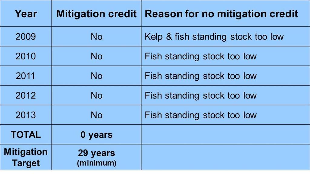 Fulfillment of the SONGS reef mitigation requirement occurs when the number of years of mitigation credit accrued by the Wheeler North Reef equals the total years of operation of SONGS Units 2 & 3,