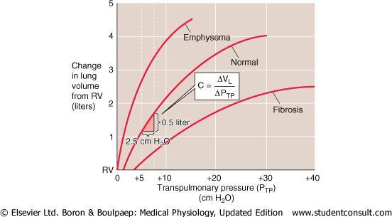 Static Pressure-Volume Curves for Lungs in Health and Disease The compliance decreases at high lung volumes due to anatomic and viscous limitations Fibrosis: stiff lungs due to fibrous
