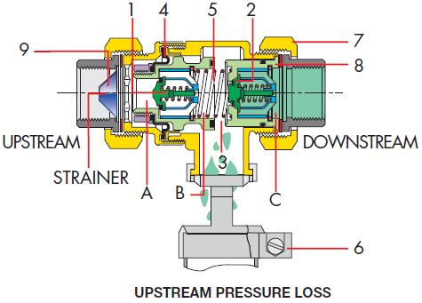 OPERATING PRINCIPLE : The non-controllable reduced pressure zone backflow preventer, CA type comprises: a check valve upstream (1); a check valve downstream (2);a discharge device (3).