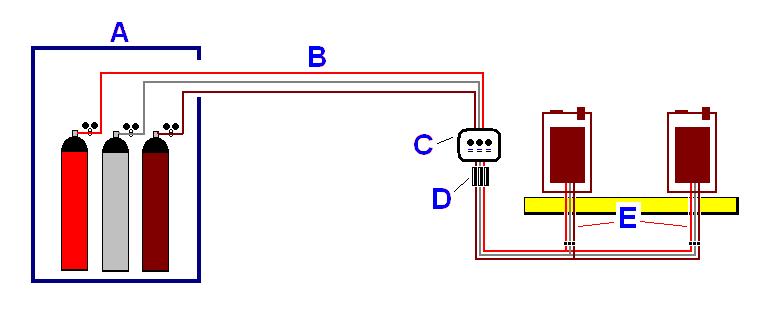 Chapter 4 Plumbing the Gas Supply to the GC Building the Gas Lines Building the Gas Lines Building the gas supply lines to the GC includes connecting the gas lines to the gas supply control valves