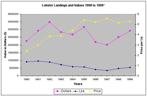 Figure 3: Lobster Landings and Values in Guysborough Co. for Areas 14, 15, 16, 17. Source: Boudreau, Ginny.