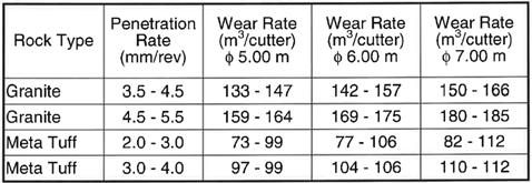 Cutter Wear 19 inch cutters 80 to 130m 3 per cutter But at 200kg each are 50kg