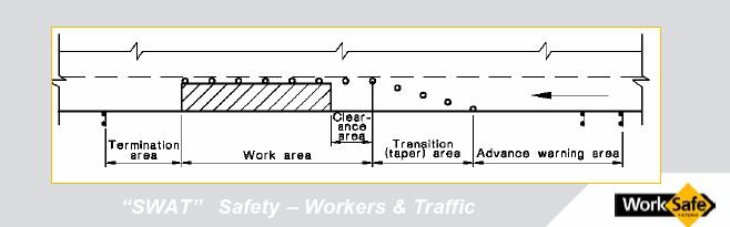 The components of a typical roadside worksite (WorkSafe Vic) 5. RESPONSIBILITIES a) The Division of Facilities to ensure that appropriate controls are employed for all roadside works.