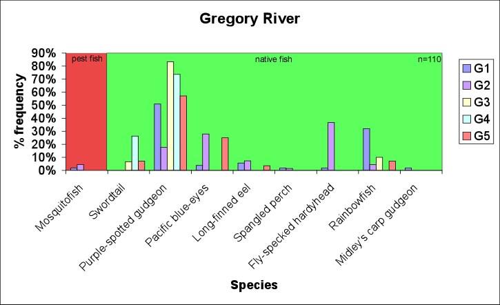 Swordtails (Xiphophorus helleri) Gregory River Table 1. Summary of pest fish sampled.