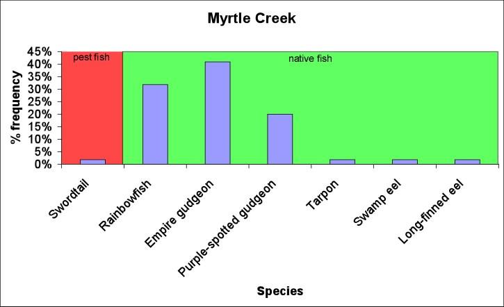 n=33 Myrtle Creek Figure 6. Dryander Creek total catch. One hundred and ten fish from six native and one pest species were sampled in Myrtle creek (figure 7).