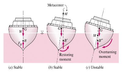 Stability of ships A challenge to building watercraft is to maintain stable equilibrium for the ship, allowing it to right itself if it tilts to one side due to wind or rough seas.