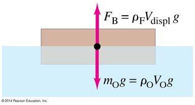 For a floating object, the fraction that is submerged is given by the ratio