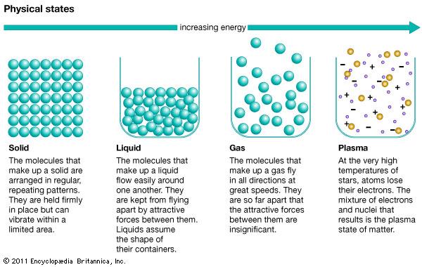 Phases of Matter Matter is anything that has mass and takes up space (volume). The three common phases of matter are solid, liquid, and gas.