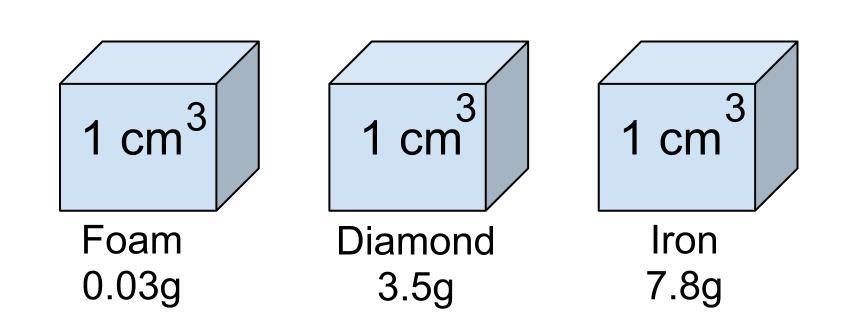 Density and Specific Gravity The density! of an object is its mass per unit volume:!