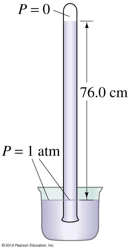 Measurement of Pressure The mercury barometer, was developed by Torricelli to measure atmospheric pressure.