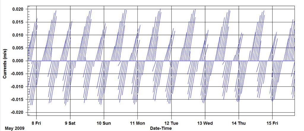 Figure 4-1. Time series of current vectors offshore Narragansett town beach from scenario forced with tides only. Figure 4-2.