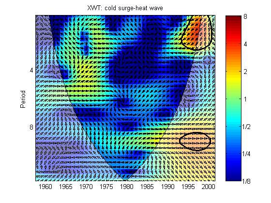 shown as a lighter shade. Fig. 3 Cross wavelet transform of the standardized cold surges days and high temperature days time series.