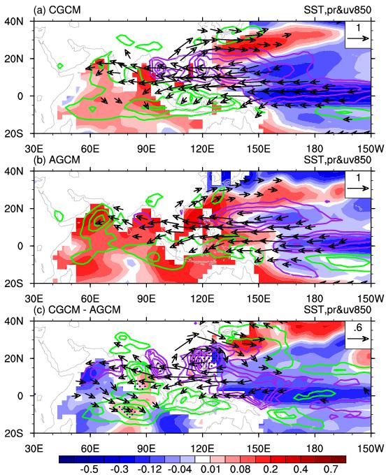 Anomalies of SST, precipitation, and 850 hpa winds in El Nino decaying year summer Shading: SST Green contour: positive precipitation Purple contour: negative precipitation Vector: 850 hpa winds