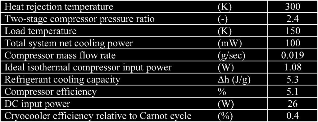 436 J-t and throttle-cycle cryocooler DevelopmentS Table 1.