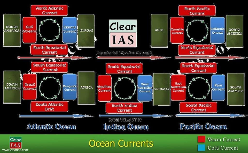 What are the points to remember? There are gyres in each of the oceans The Pacific, Atlantic and Indian ocean.