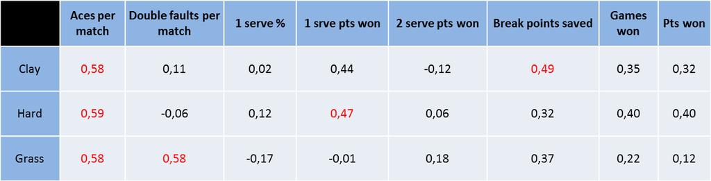 Correlation coefficient between career win percentage and serve game indicators. In table 4, body height influence on serve game indicators was showed.