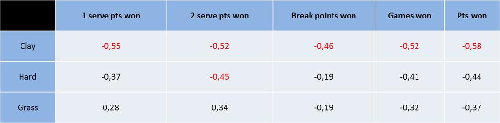 Taking into account other surfaces, on grass, positive correlation was noted in 2 nd serve points won. Table 5. Correlation coefficient between career win percentage and return game indicators.