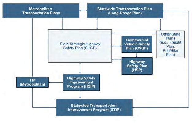 Coordination with Other Highway Safety Plans Integration of the SHSP with other transportation planning and programming activities is a key step in the effectiveness of any SHSP implementation plan.