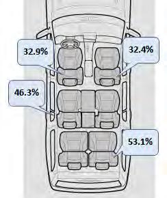 Rear seat occupants were unrestrained in more than half of the fatal and severe injury collisions from 28 to 212, while drivers were unrestrained 32.