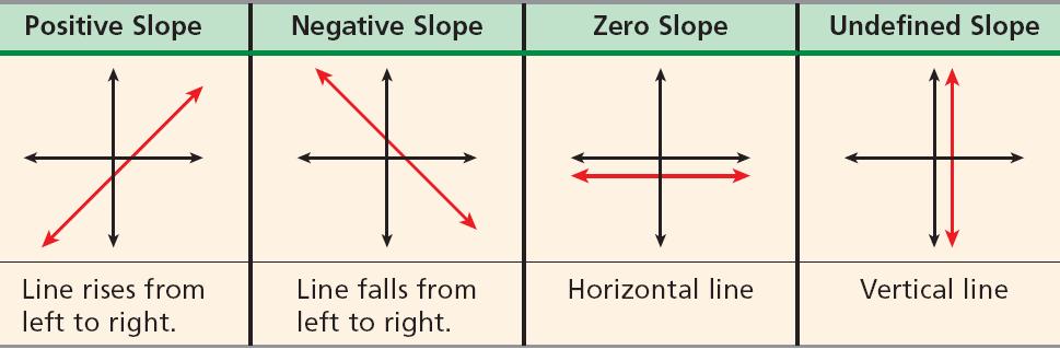 As shown in the previous examples, slope can be positive, negative, zero or undefined.